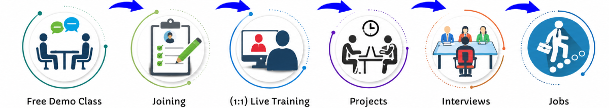 Java Spring Online Live Classes in Trivandrum | Free Demo Training